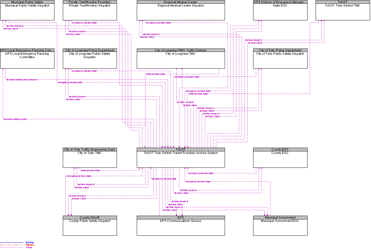 Context Diagram for TxDOT Tyler District Transit Providers Archive System
