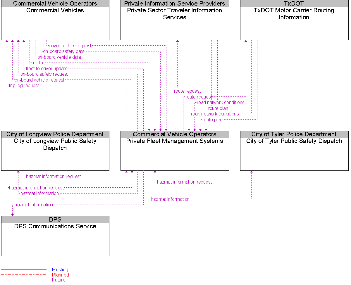 Context Diagram for Private Fleet Management Systems