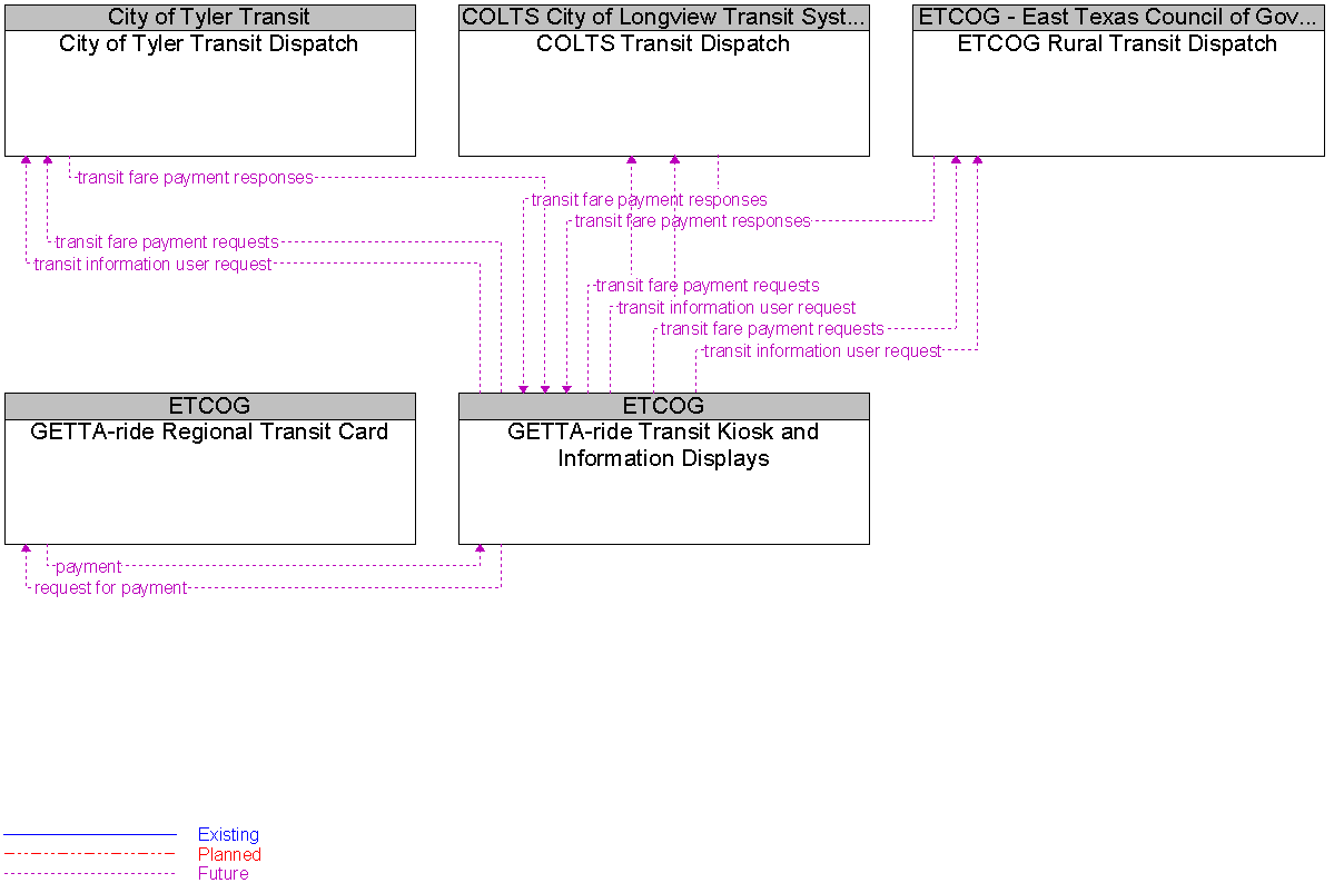 Context Diagram for GETTA-ride Transit Kiosk and Information Displays