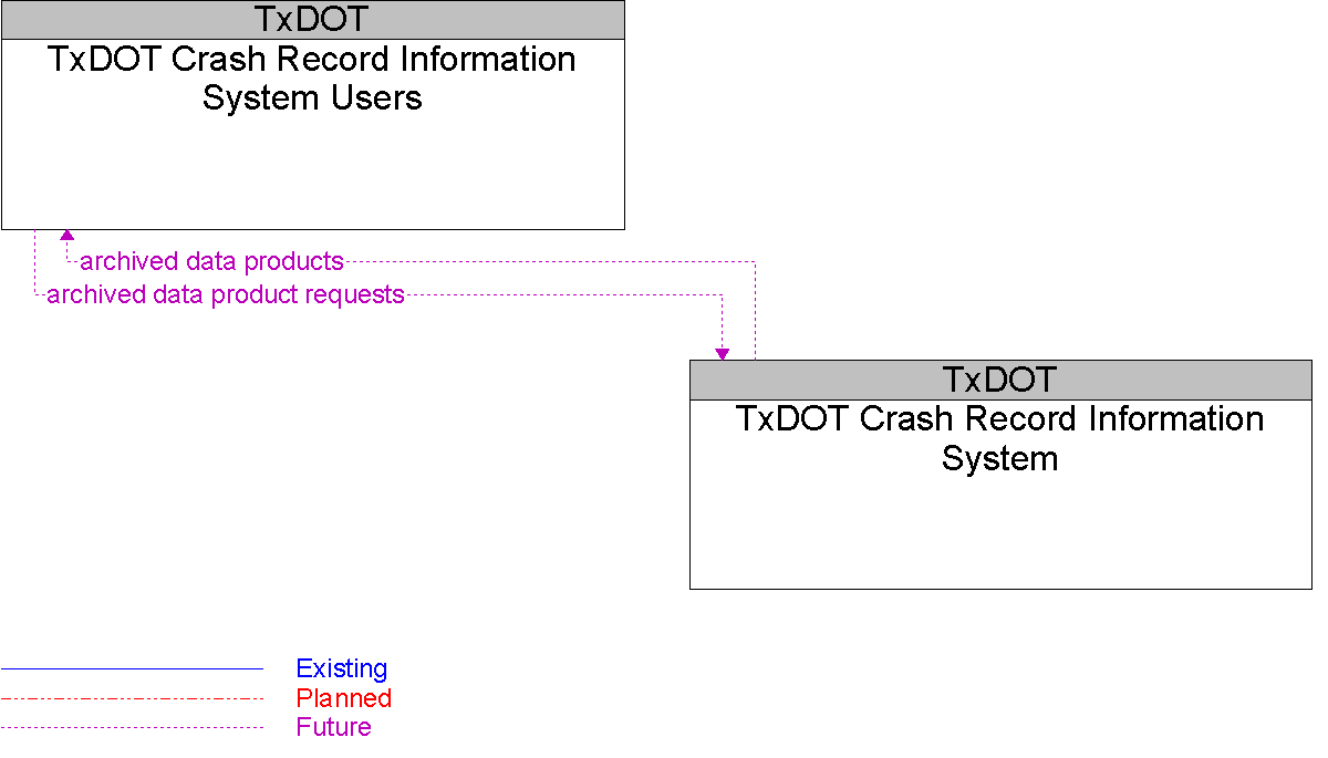 Context Diagram for TxDOT Crash Record Information System Users