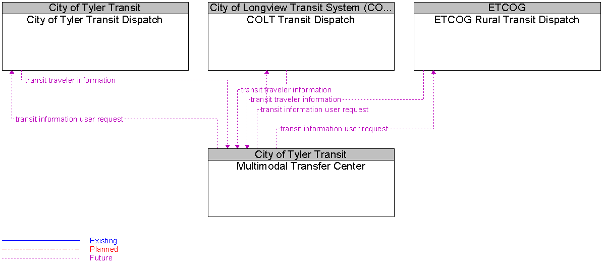 Context Diagram for Multimodal Transfer Center
