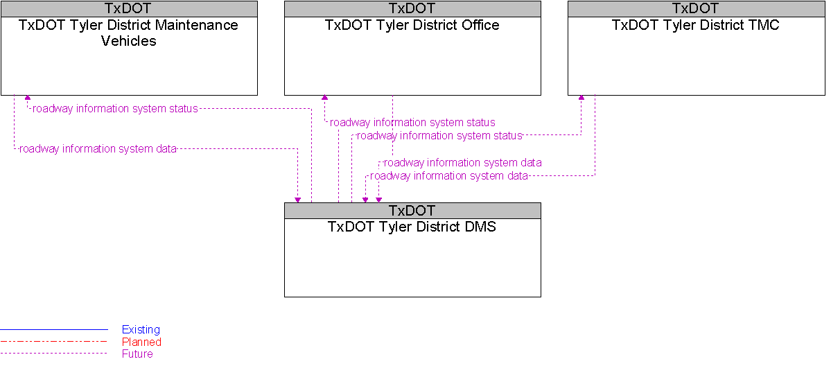 Context Diagram for TxDOT Tyler District DMS
