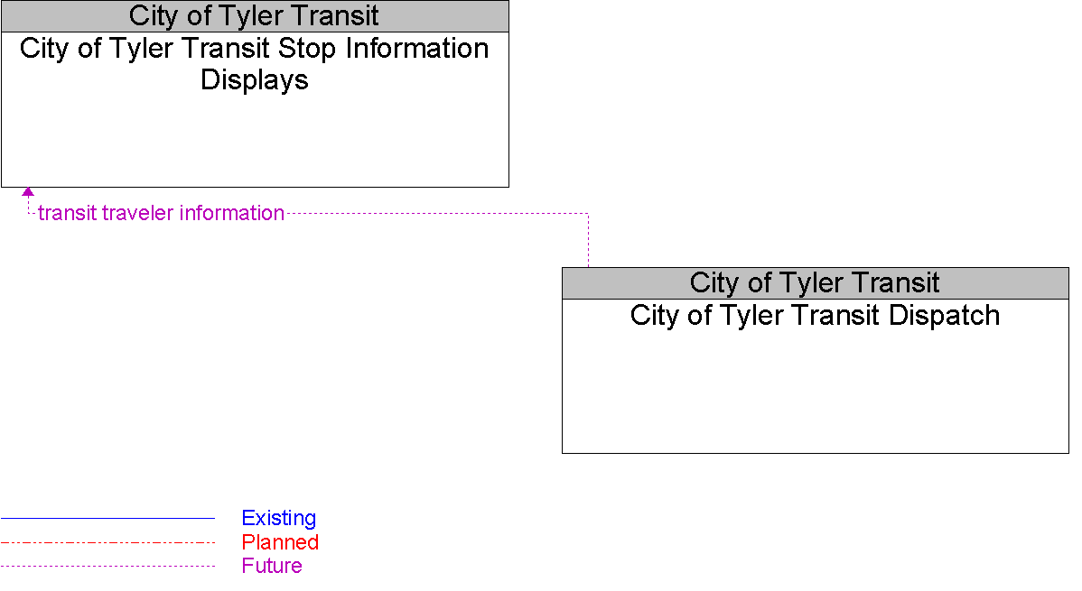 Context Diagram for City of Tyler Transit Stop Information Displays