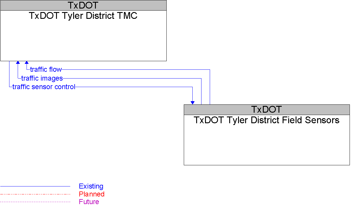 Context Diagram for TxDOT Tyler District Field Sensors