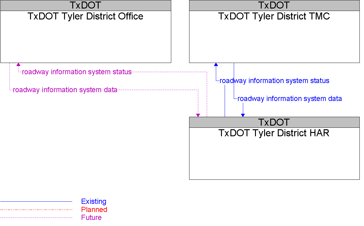 Context Diagram for TxDOT Tyler District HAR