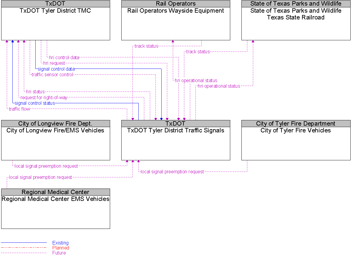 Context Diagram for TxDOT Tyler District Traffic Signals