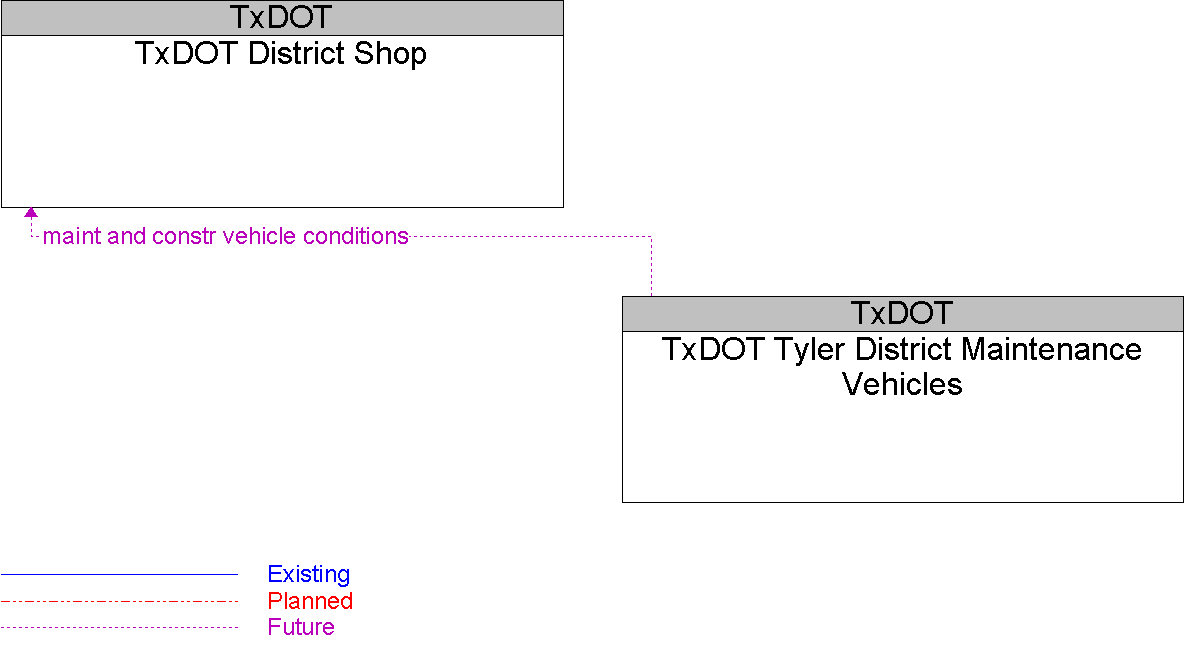 Context Diagram for TxDOT District Shop