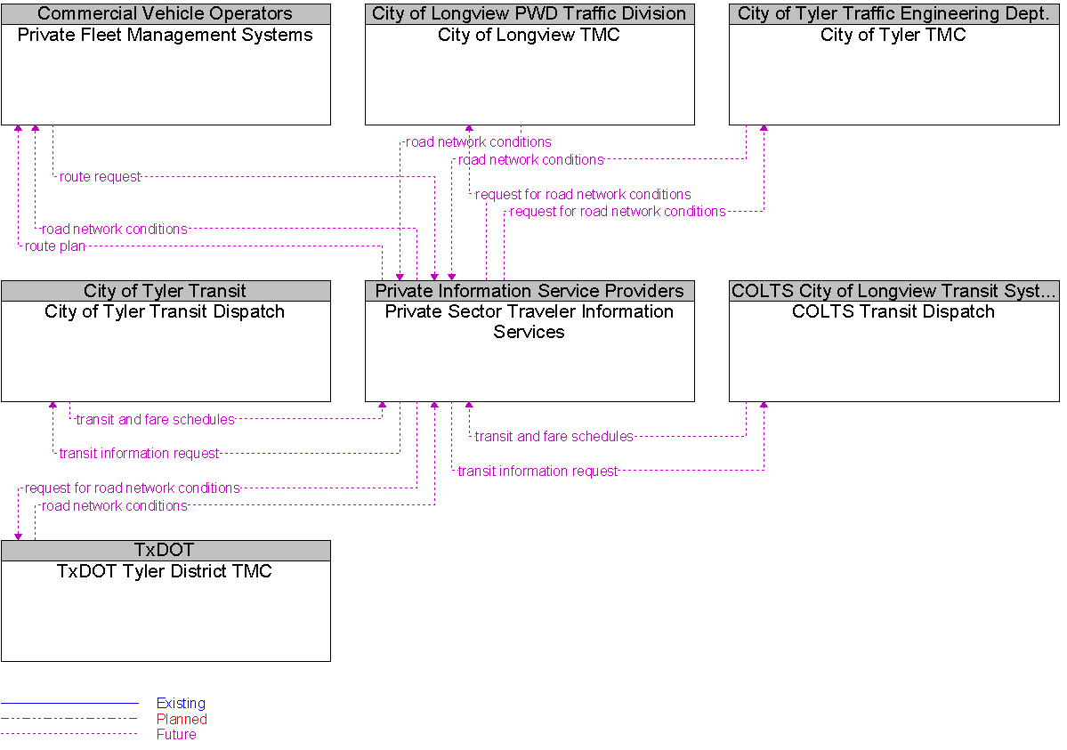Context Diagram for Private Sector Traveler Information Services