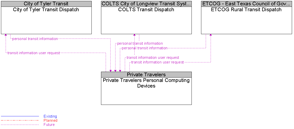 Context Diagram for Private Travelers Personal Computing Devices