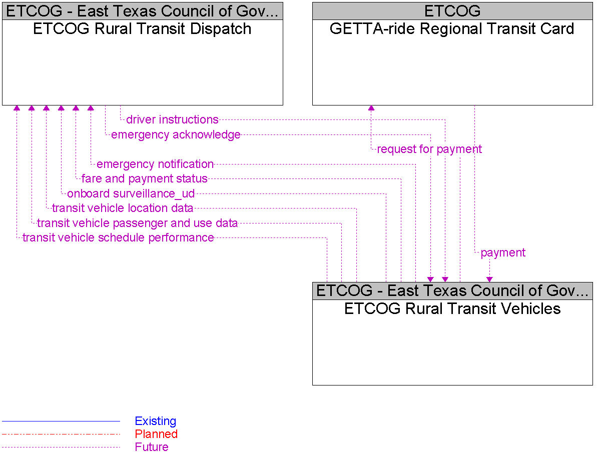Context Diagram for ETCOG Rural Transit Vehicles