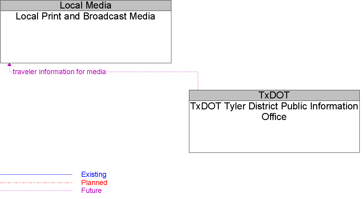Context Diagram for TxDOT Tyler District Public Information Office