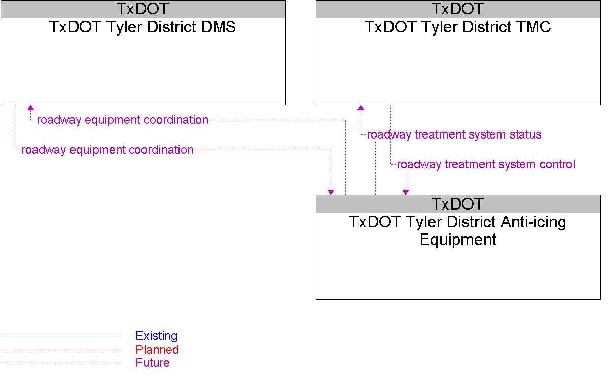 Context Diagram for TxDOT Tyler District Anti-icing Equipment