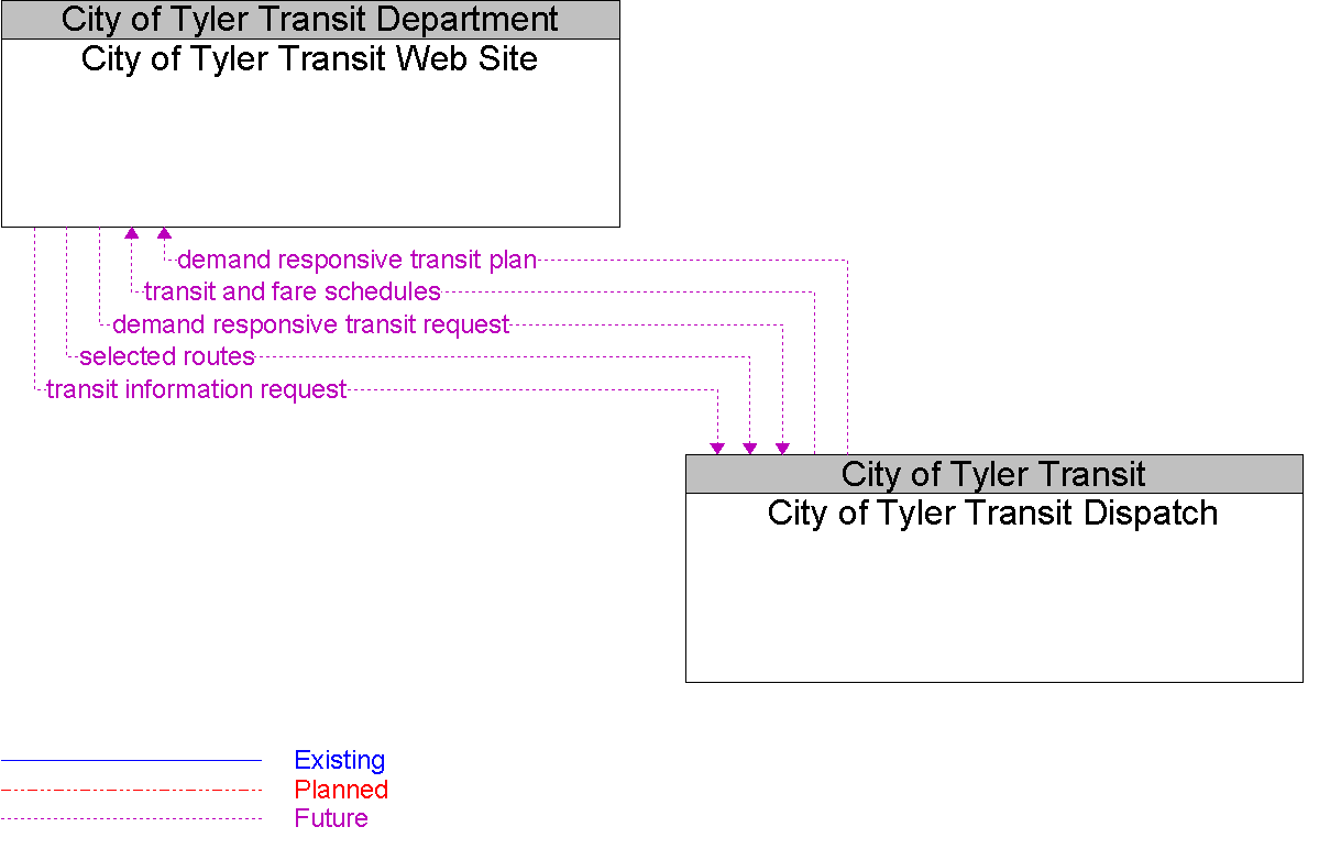 Context Diagram for City of Tyler Transit Web Site