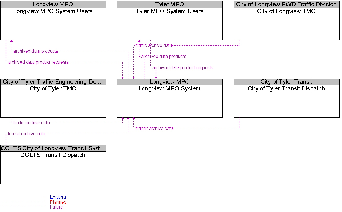 Context Diagram for Longview MPO System
