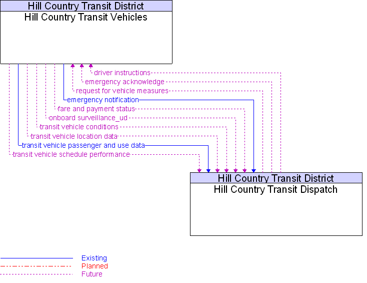 Hill Country Transit Dispatch to Hill Country Transit Vehicles Interface Diagram