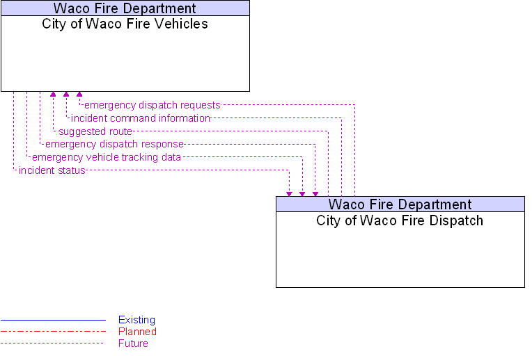 City of Waco Fire Dispatch to City of Waco Fire Vehicles Interface Diagram