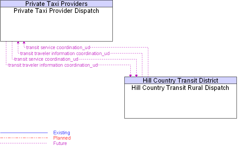 Hill Country Transit Rural Dispatch to Private Taxi Provider Dispatch Interface Diagram