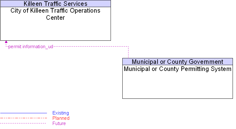 City of Killeen Traffic Operations Center to Municipal or County Permitting System Interface Diagram