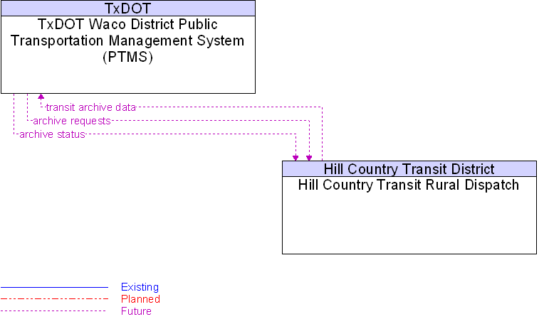 Hill Country Transit Rural Dispatch to TxDOT Waco District Public Transportation Management System (PTMS) Interface Diagram