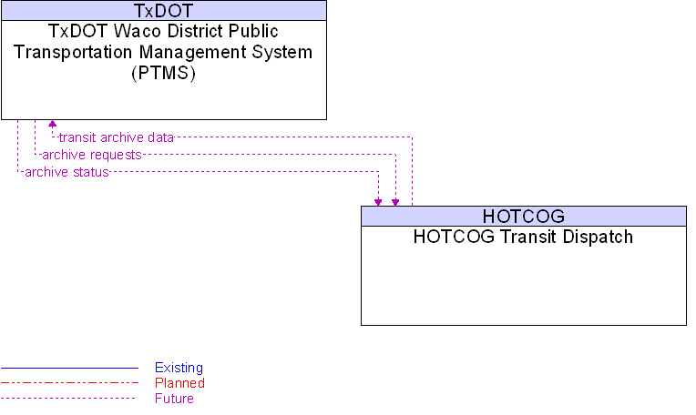 HOTCOG Transit Dispatch to TxDOT Waco District Public Transportation Management System (PTMS) Interface Diagram