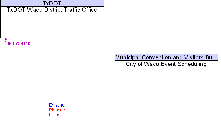 City of Waco Event Scheduling to TxDOT Waco District Traffic Office Interface Diagram