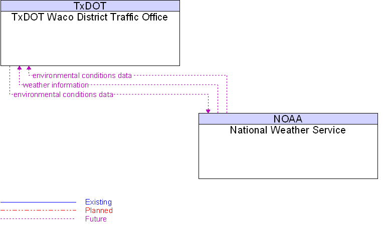 National Weather Service to TxDOT Waco District Traffic Office Interface Diagram