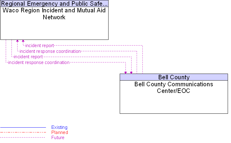 Bell County Communications Center/EOC to Waco Region Incident and Mutual Aid Network Interface Diagram