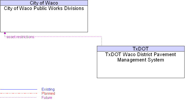 City of Waco Public Works Divisions to TxDOT Waco District Pavement Management System Interface Diagram