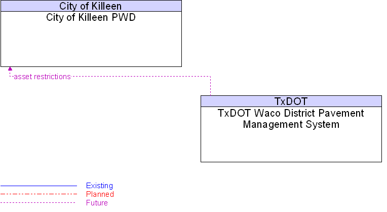 City of Killeen PWD to TxDOT Waco District Pavement Management System Interface Diagram
