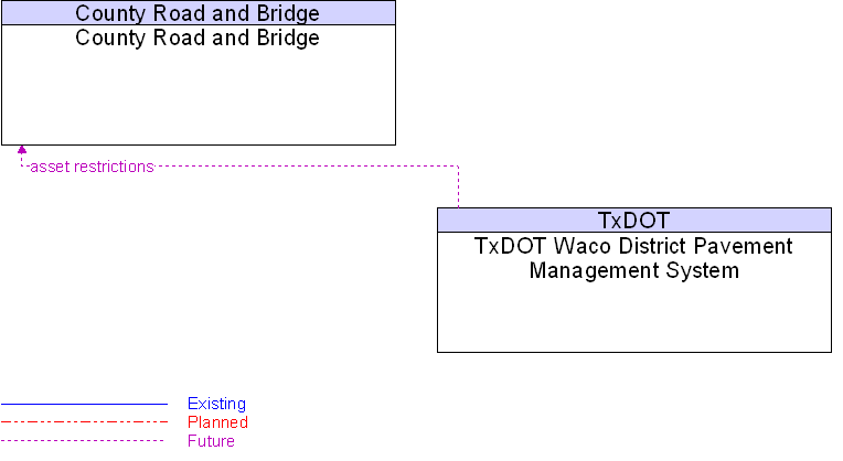 County Road and Bridge to TxDOT Waco District Pavement Management System Interface Diagram