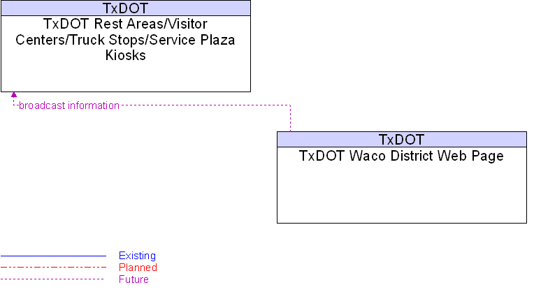 TxDOT Rest Areas/Visitor Centers/Truck Stops/Service Plaza Kiosks to TxDOT Waco District Web Page Interface Diagram