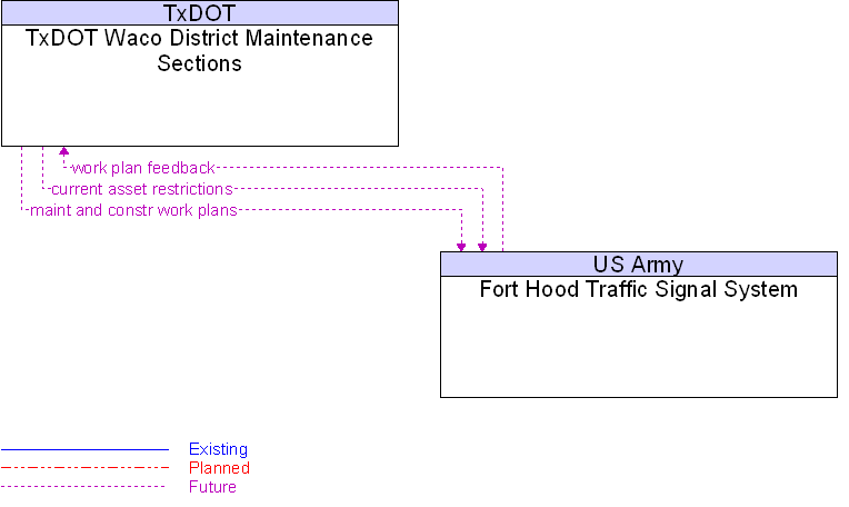 Fort Hood Traffic Signal System to TxDOT Waco District Maintenance Sections Interface Diagram