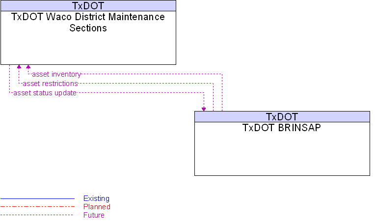 TxDOT BRINSAP to TxDOT Waco District Maintenance Sections Interface Diagram