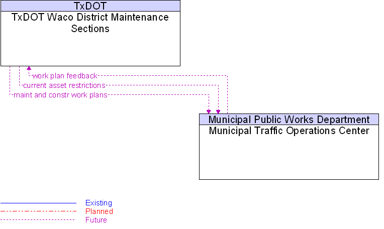 Municipal Traffic Operations Center to TxDOT Waco District Maintenance Sections Interface Diagram