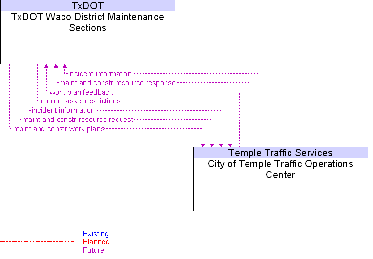 City of Temple Traffic Operations Center to TxDOT Waco District Maintenance Sections Interface Diagram