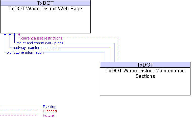 TxDOT Waco District Maintenance Sections to TxDOT Waco District Web Page Interface Diagram