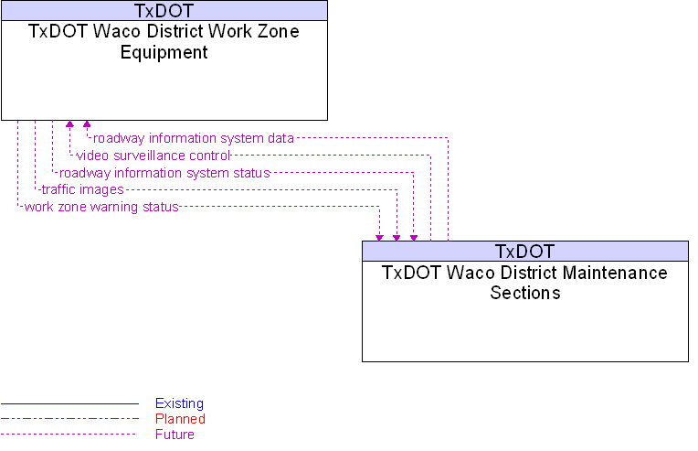 TxDOT Waco District Maintenance Sections to TxDOT Waco District Work Zone Equipment Interface Diagram