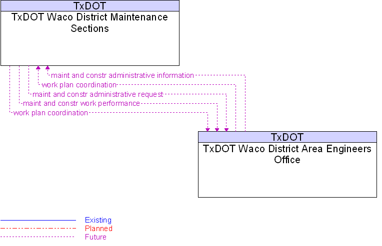 TxDOT Waco District Area Engineers Office to TxDOT Waco District Maintenance Sections Interface Diagram