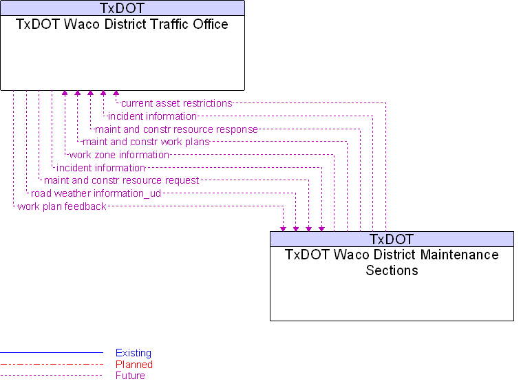TxDOT Waco District Maintenance Sections to TxDOT Waco District Traffic Office Interface Diagram