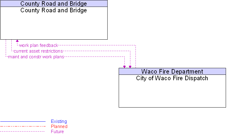 City of Waco Fire Dispatch to County Road and Bridge Interface Diagram