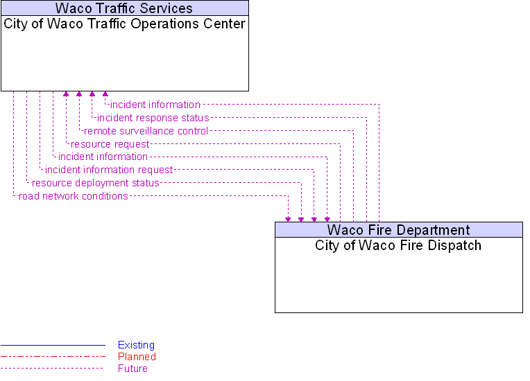 City of Waco Fire Dispatch to City of Waco Traffic Operations Center Interface Diagram