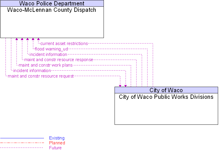 City of Waco Public Works Divisions to Waco-McLennan County Dispatch Interface Diagram