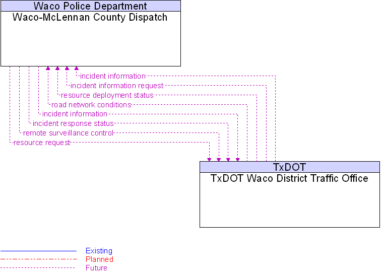 TxDOT Waco District Traffic Office to Waco-McLennan County Dispatch Interface Diagram