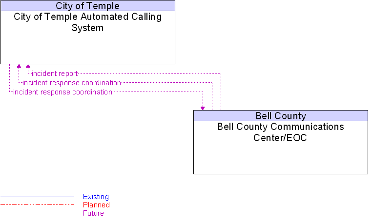 Bell County Communications Center/EOC to City of Temple Automated Calling System Interface Diagram