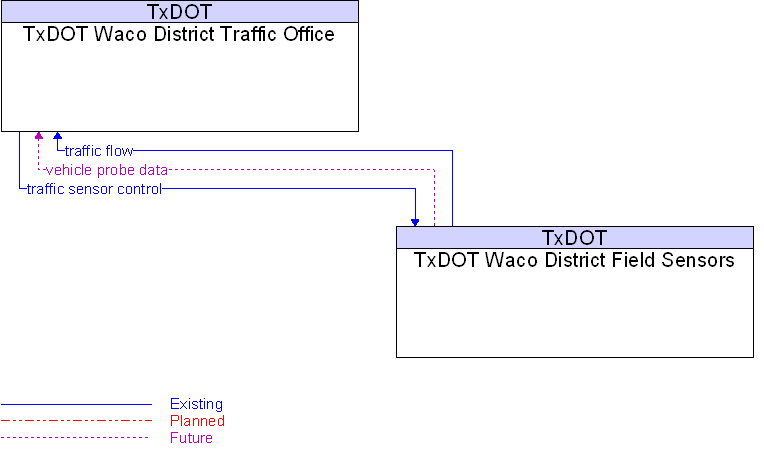 TxDOT Waco District Field Sensors to TxDOT Waco District Traffic Office Interface Diagram