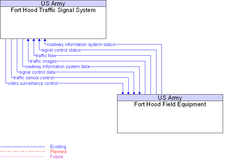 Fort Hood Field Equipment to Fort Hood Traffic Signal System Interface Diagram
