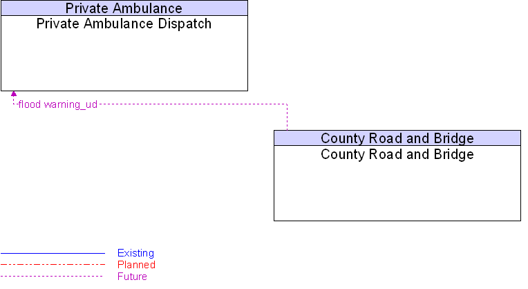 County Road and Bridge to Private Ambulance Dispatch Interface Diagram