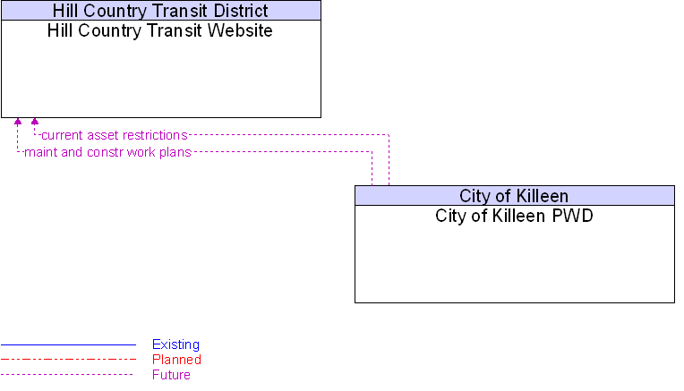 City of Killeen PWD to Hill Country Transit Website Interface Diagram