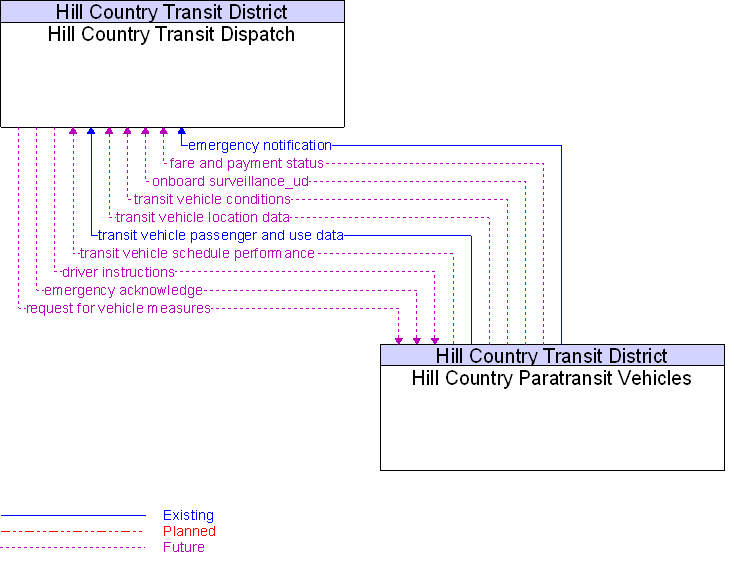 Hill Country Paratransit Vehicles to Hill Country Transit Dispatch Interface Diagram