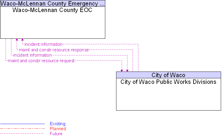 City of Waco Public Works Divisions to Waco-McLennan County EOC Interface Diagram